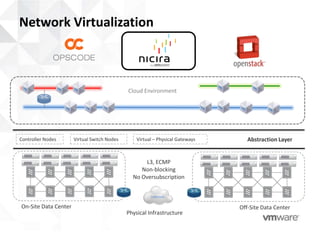 Network Virtualization



                                             Cloud Environment




Controller Nodes      Virtual Switch Nodes       Virtual – Physical Gateways      Abstraction Layer


                                                   L3, ECMP
                                                  Non-blocking
                                               No Oversubscription


                                                       Internet

On-Site Data Center                                                            Off-Site Data Center
                                             Physical Infrastructure
 