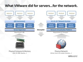 What VMware did for servers…for the network.
 Application          Application          Application               Workload          Workload           Workload




                x86 Environment                                          L2, L3, L4-7 Network Services

  Virtual              Virtual             Virtual                    Virtual          Virtual            Virtual
  Machine              Machine             Machine                   Network          Network            Network

                Server Hypervisor                        Decoupled      Network Virtualization Platform
                  Requirement: x86                                           Requirement: IP Transport




     Physical Compute & Memory                                                  Physical Network
               (Dell, HP, IBM, Quanta,…)                                (Arista, Cisco, HP, Juniper, Cumulus,…)
 