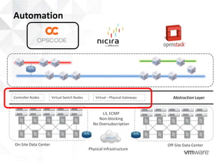 Automation




Controller Nodes      Virtual Switch Nodes       Virtual – Physical Gateways      Abstraction Layer


                                                   L3, ECMP
                                                  Non-blocking
                                               No Oversubscription


                                                       Internet

On-Site Data Center                                                            Off-Site Data Center
                                             Physical Infrastructure
 