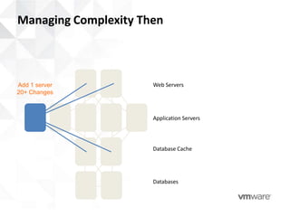 Managing Complexity Then
                                            To Add a New Server…

                                            • 2x Web Server
                                              Configurations

                                            • 2 Web Server Restarts

                                            • 4x Database Configurations
Add 1 server          Web Servers           • 8x Firewall Configurations
20+ Changes
                                            • DNS Service

                                            • Network Configuration

                                            • Deployer
                      Application Servers
                                            • 8x Monitoring Changes



                                            The Bottom Line…
                      Database Cache
                                            20+ Changes
                                            12+ New Infrastructure
                                            Dependencies

                      Databases             4+ Hours
 