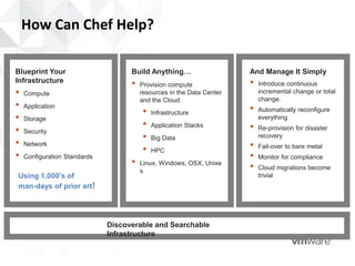 How Can Chef Help?

Blueprint Your                      Build Anything…                    And Manage It Simply
Infrastructure
                                    •   Provision compute              •   Introduce continuous
•   Compute                             resources in the Data Center       incremental change or total
                                        and the Cloud                      change.
•   Application
                                                                       •
                                         •   Infrastructure                Automatically reconfigure
•   Storage                                                                everything
                                         •   Application Stacks        •
•   Security
                                                                           Re-provision for disaster
                                         •   Big Data                      recovery
•   Network                                                            •
                                         •   HPC
                                                                           Fail-over to bare metal
•   Configuration Standards                                            •   Monitor for compliance
                                    •   Linux, Windows, OSX, Unixe
                                                                       •   Cloud migrations become
                                        s
Using 1,000’s of                                                           trivial
man-days of prior art!




                              Discoverable and Searchable
                              Infrastructure
 