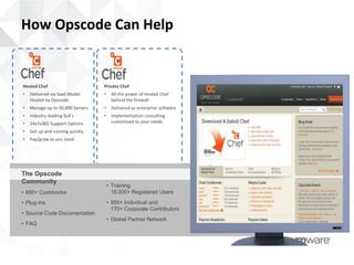 How Opscode Can Help


Hosted Chef                       Private Chef
•   Delivered via SaaS Model      •    All the power of Hosted Chef
    Hosted by Opscode                  behind the firewall
•   Manage up to 50,000 Servers   •    Delivered as enterprise software
•   Industry-leading SLA’s        •    Implementation consulting
•   24x7x365 Support Options           customized to your needs

•   Get up and running quickly
•   Pay/grow as you need




The Opscode
Community
                                      • Training
• 650+ Cookbooks                        18,000+ Registered Users
• Plug-Ins                            • 950+ Individual and
                                        170+ Corporate Contributors
• Source Code Documentation
                                      • Global Partner Network
• FAQ
 