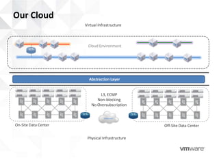 Our Cloud
                      Virtual Infrastructure



                        Cloud Environment




                        Abstraction Layer


                             L3, ECMP
                            Non-blocking
                         No Oversubscription


                                 Internet

On-Site Data Center                              Off-Site Data Center

                       Physical Infrastructure
 