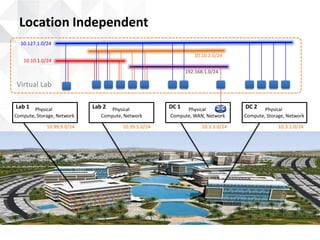 Location Independent
  10.127.1.0/24

                                                                10.10.2.0/24
   10.10.1.0/24

                                                             192.168.1.0/24

 Virtual Lab

Lab 1 Physical              Lab 2  Physical           DC 1  Physical              DC 2    Physical
Compute, Storage, Network      Compute, Network       Compute, WAN, Network       Compute, Storage, Network

             10.99.9.0/24              10.99.5.0/24                 10.3.3.0/24                 10.3.1.0/24
 