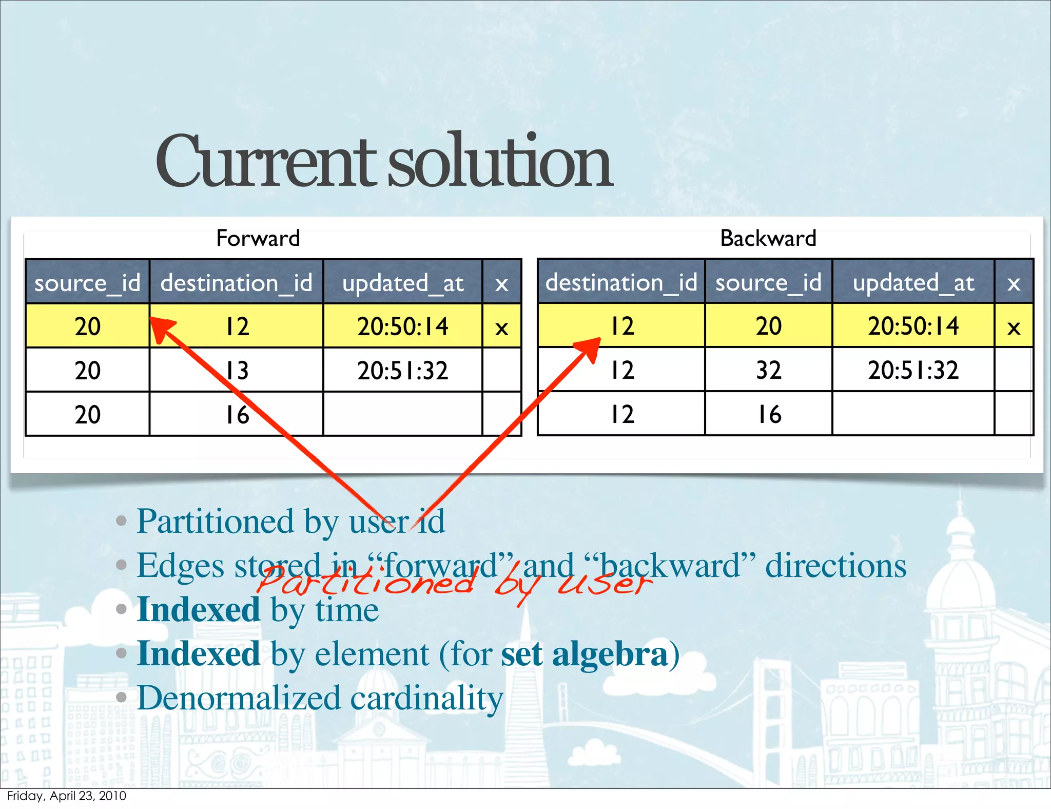 Current solution
               Forward                                     Backward
source_id destination_id   updated_at   x   destination_id source_id   updated_at   x
   20           12          20:50:14    x        12           20        20:50:14    x
   20           13          20:51:32             12           32        20:51:32
   20           16                               12           16



        • Partitioned by user id
                   Partitioned by user
        • Edges stored in “forward” and “backward” directions
        • Indexed by time
        • Indexed by element (for set algebra)
        • Denormalized cardinality
 