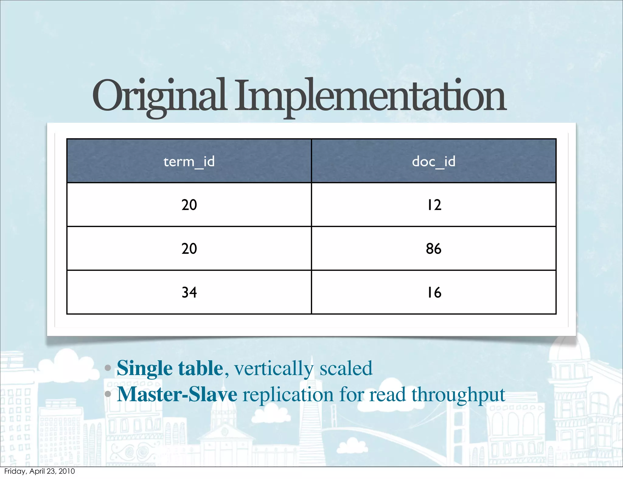 Original Implementation
      term_id                      doc_id

        20                          12

        20                          86

        34                          16



• Single table, vertically scaled
• Master-Slave replication for read throughput
 
