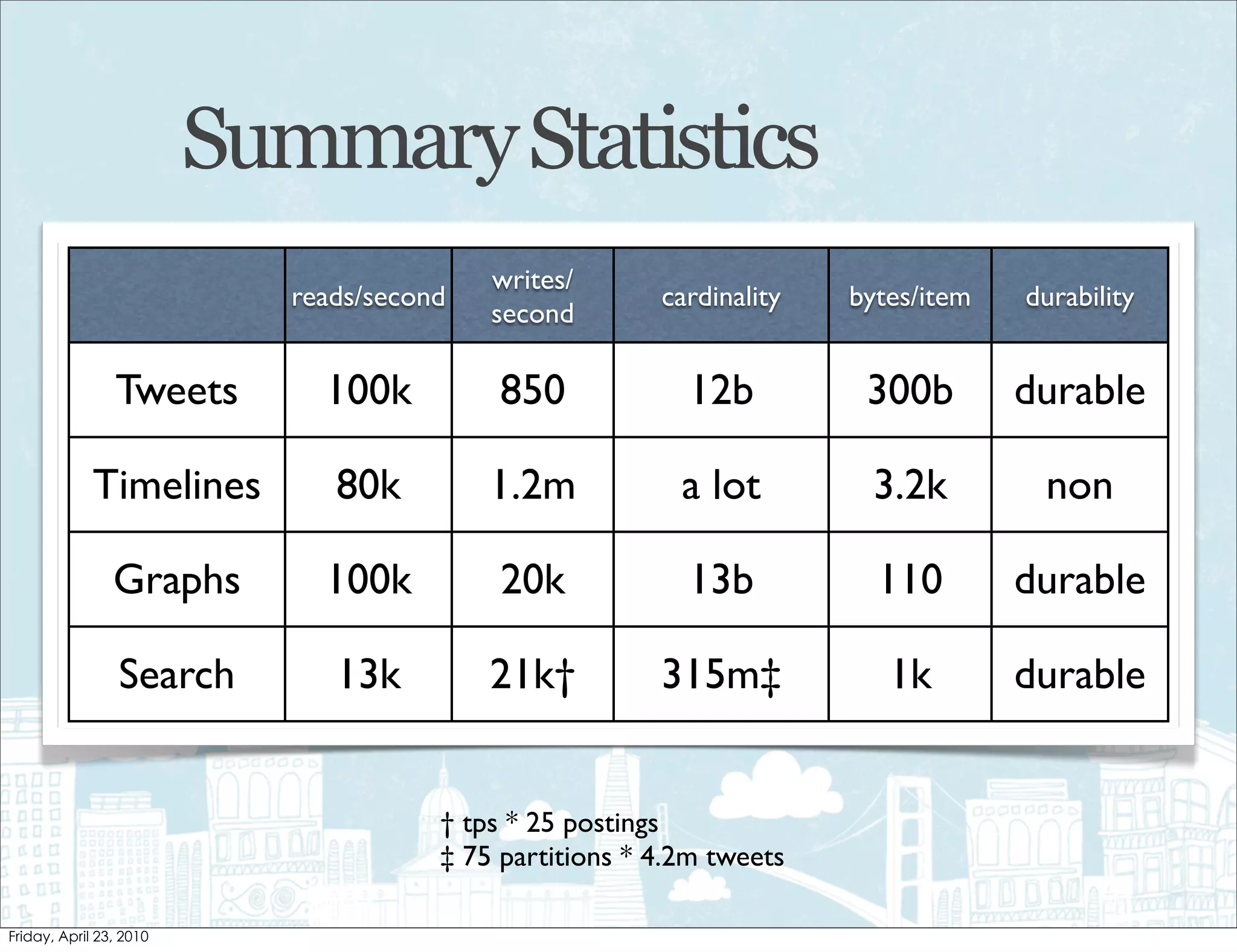 Summary Statistics
                           writes/
            reads/second                 cardinality   bytes/item   durability
                           second

 Tweets       100k          850            12b          300b        durable

Timelines      80k         1.2m            a lot        3.2k         non

 Graphs       100k          20k            13b           110        durable

 Search        13k         21k†          315m‡            1k        durable


                       † tps * 25 postings
                       ‡ 75 partitions * 4.2m tweets
 