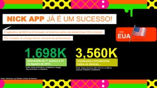 NICK APP JÁ É UM SUCESSO!
O aplicativo da NICK já foi lançado na América Latina nas plataformas iOS e Android.
downloads de 1o Janeiro a 31
de Agosto de 2014.
1,698K
Fonte: Itunes (01/01/2014 a 31/08/2014) e Google
Play (01/01/2014 a 31/08/2014)
instalações considerando
todos os devices ,.
3,560K
Fonte: Adobe Omniture (iOS: 01/01/14 a 31/08/14)
(Android 27/02/2014 a 03/09/2014)
Em 3 meses, já carrega ótimos números de performance!
Dados referentes aos Estados Unidos da América.
EUA
nos
 