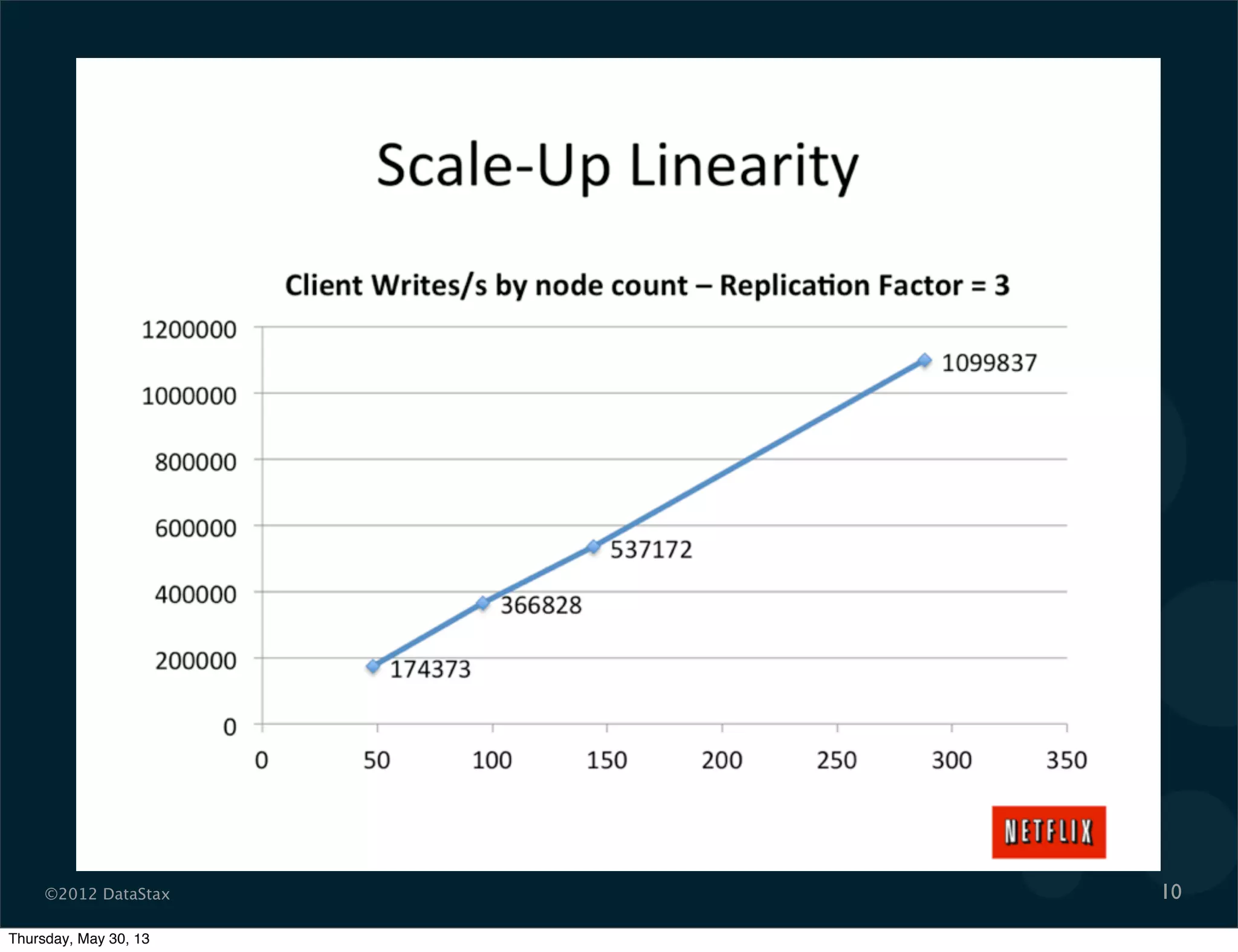©2012 DataStax 10
Thursday, May 30, 13
 
