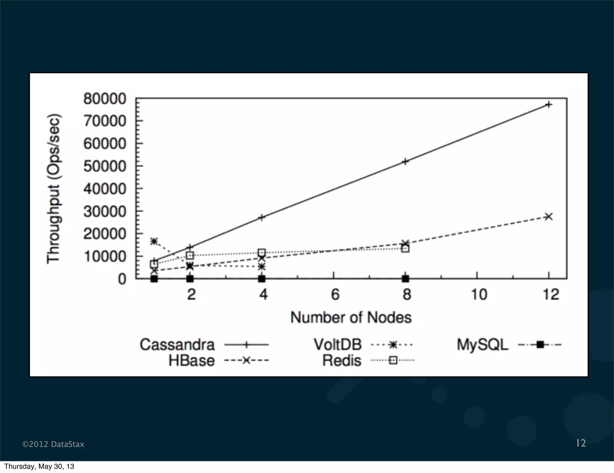 ©2012 DataStax 12
Thursday, May 30, 13
 