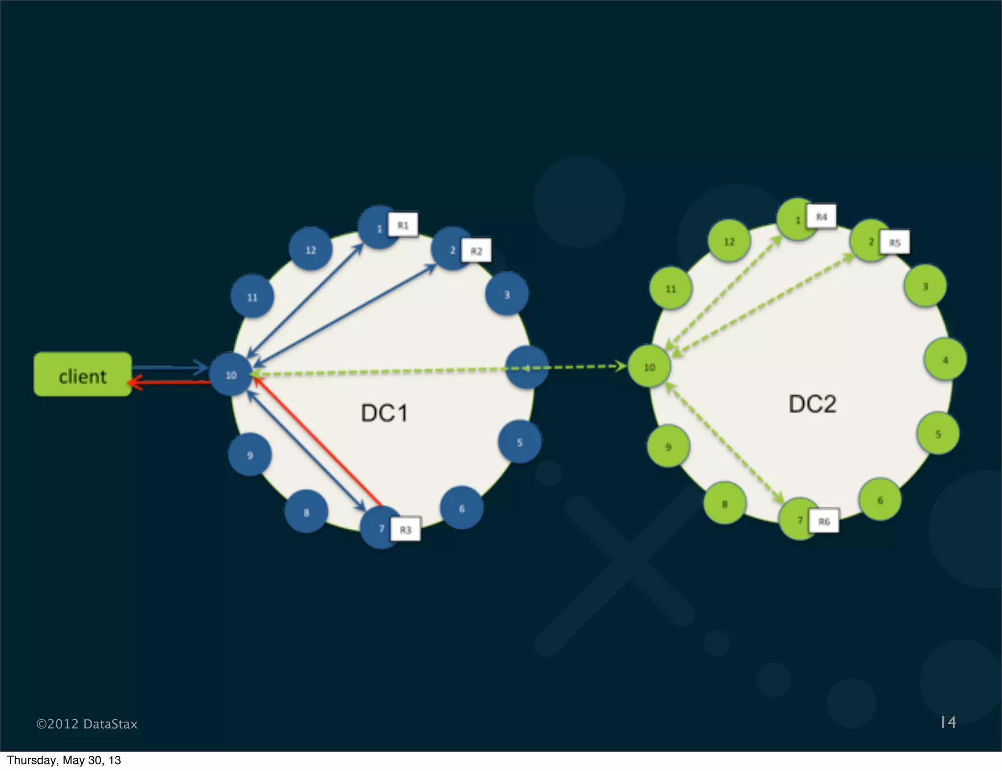 ©2012 DataStax 14
Thursday, May 30, 13
 