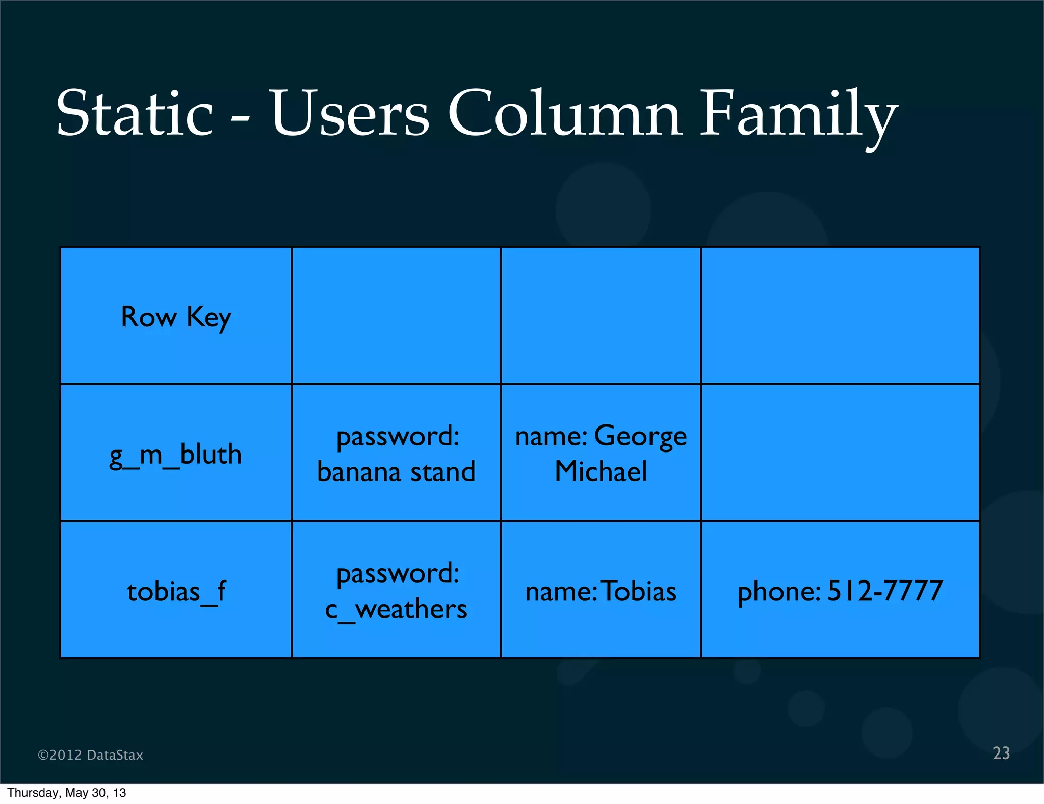 ©2012 DataStax
Static - Users Column Family
23
Row Key
g_m_bluth
password:
banana stand
name: George
Michael
tobias_f
password:
c_weathers
name:Tobias phone: 512-7777
Thursday, May 30, 13
 