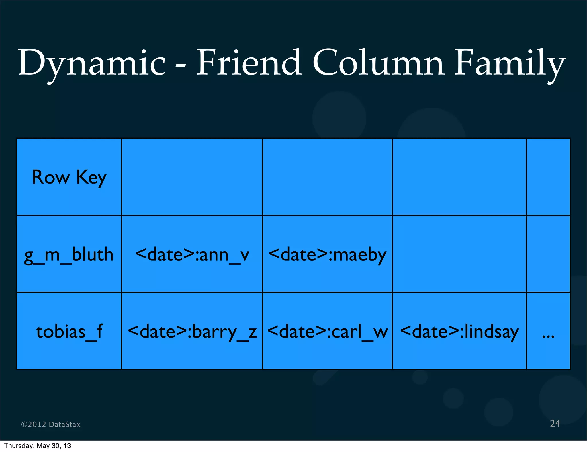 ©2012 DataStax
Dynamic - Friend Column Family
24
Row Key
g_m_bluth <date>:ann_v <date>:maeby
tobias_f <date>:barry_z <date>:carl_w <date>:lindsay ...
Thursday, May 30, 13
 
