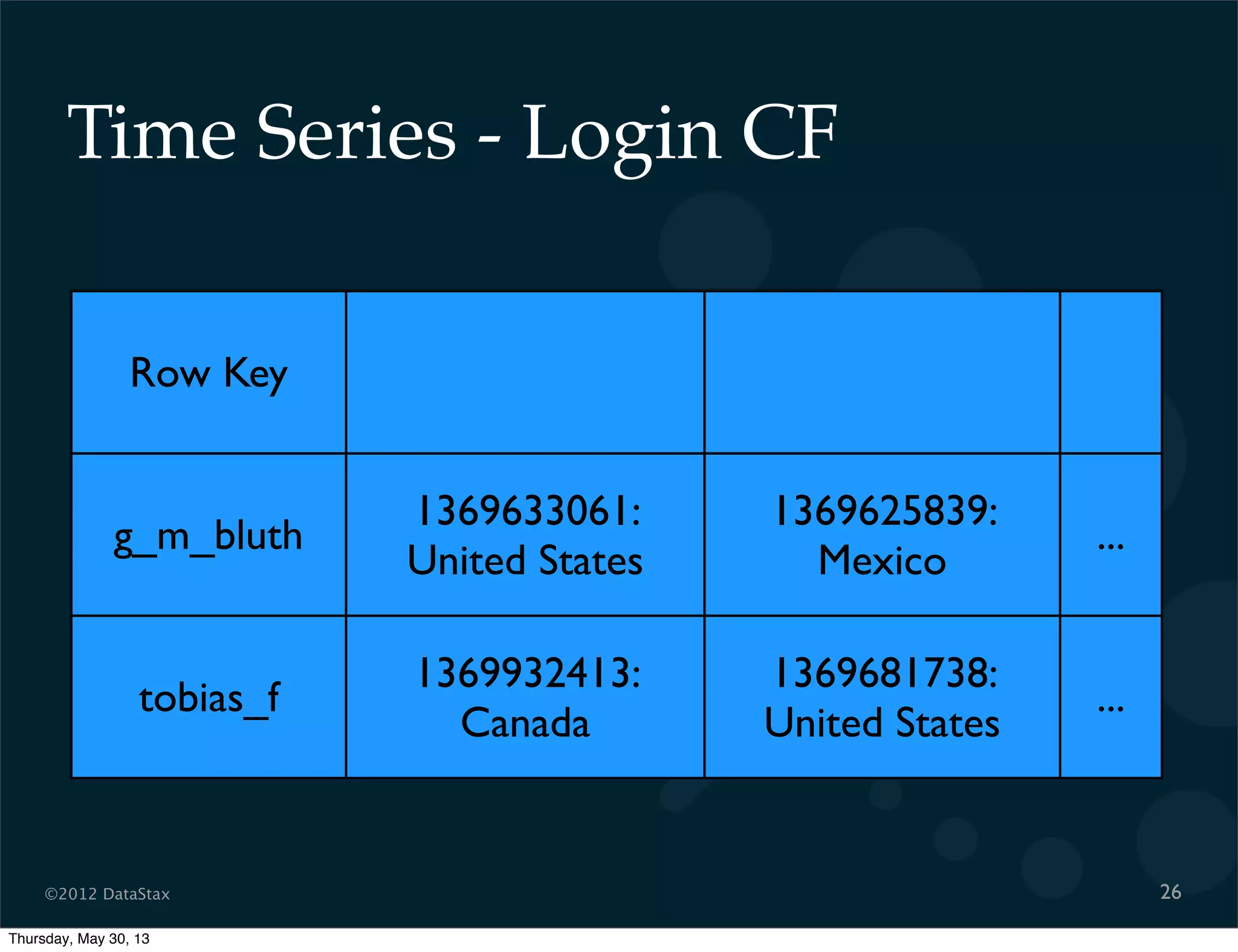 ©2012 DataStax
Time Series - Login CF
26
Row Key
g_m_bluth
1369633061:
United States
1369625839:
Mexico
...
tobias_f
1369932413:
Canada
1369681738:
United States
...
Thursday, May 30, 13
 