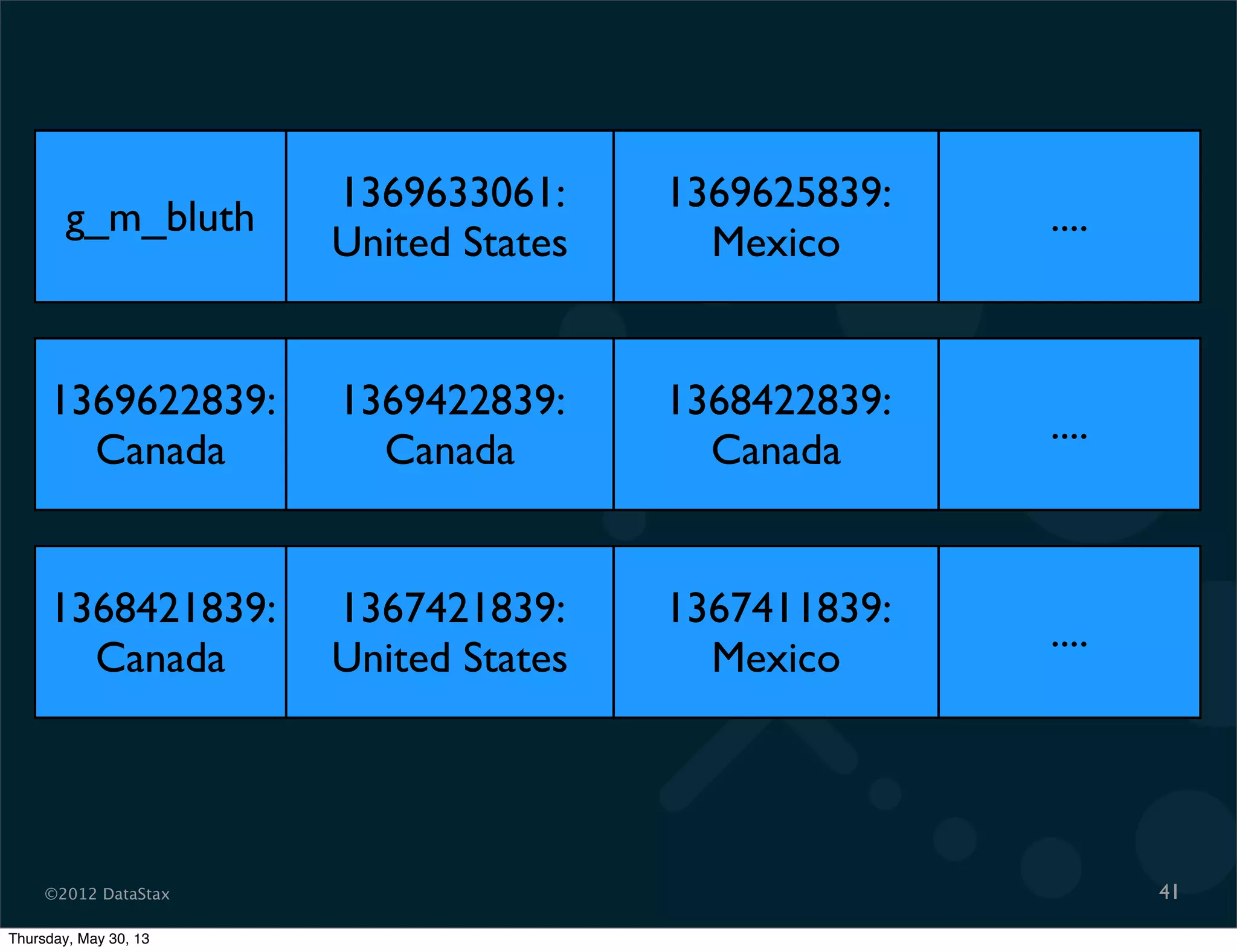 ©2012 DataStax 41
g_m_bluth
1369633061:
United States
1369625839:
Mexico
....
1369622839:
Canada
1369422839:
Canada
1368422839:
Canada
....
1368421839:
Canada
1367421839:
United States
1367411839:
Mexico
....
Thursday, May 30, 13
 
