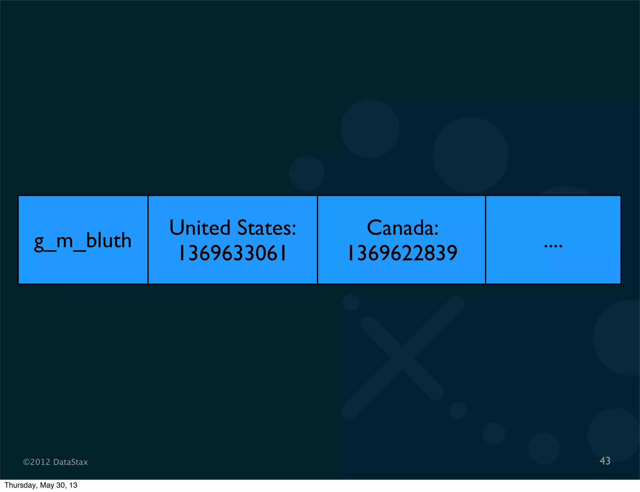 ©2012 DataStax 43
g_m_bluth
United States:
1369633061
Canada:
1369622839
....
Thursday, May 30, 13
 
