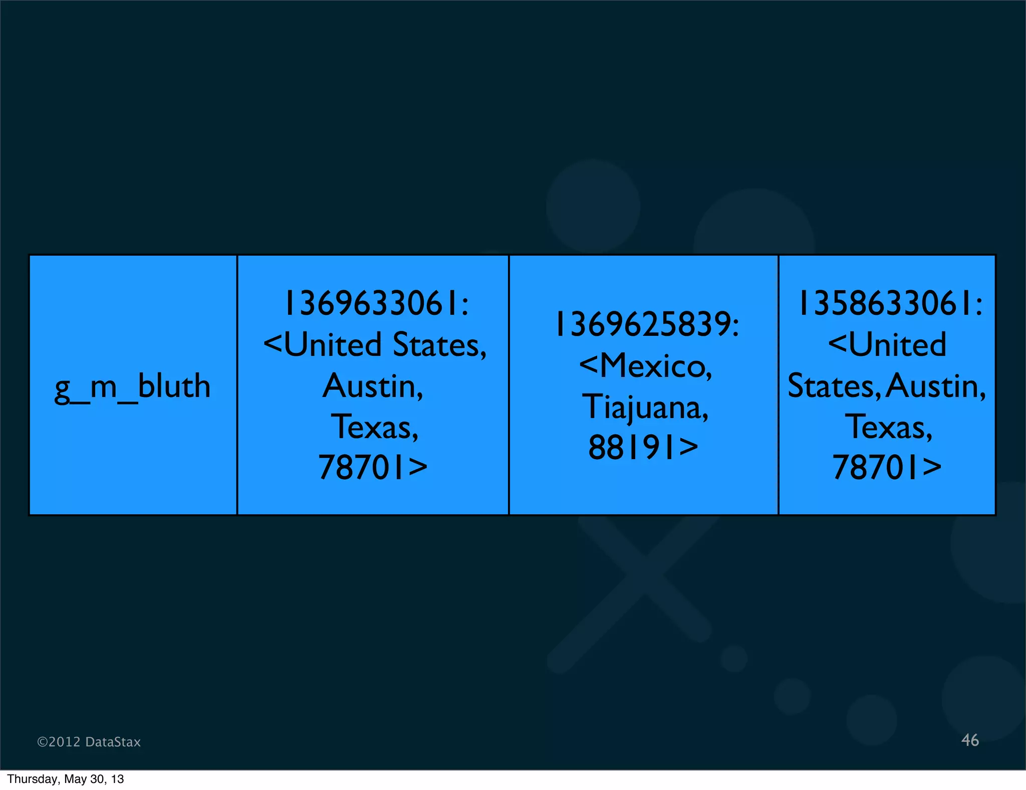 ©2012 DataStax 46
g_m_bluth
1369633061:
<United States,
Austin,
Texas,
78701>
1369625839:
<Mexico,
Tiajuana,
88191>
1358633061:
<United
States,Austin,
Texas,
78701>
Thursday, May 30, 13
 