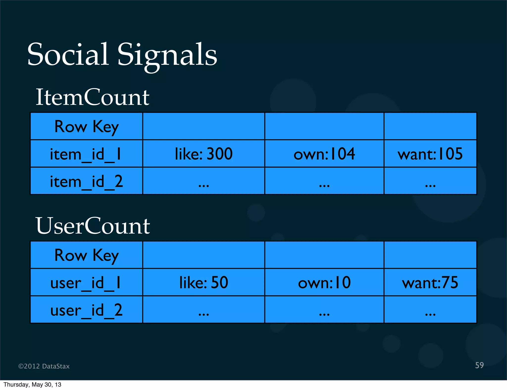 ©2012 DataStax
Social Signals
59
Row Key
item_id_1 like: 300 own:104 want:105
item_id_2 ... ... ...
ItemCount
Row Key
user_id_1 like: 50 own:10 want:75
user_id_2 ... ... ...
UserCount
Thursday, May 30, 13
 