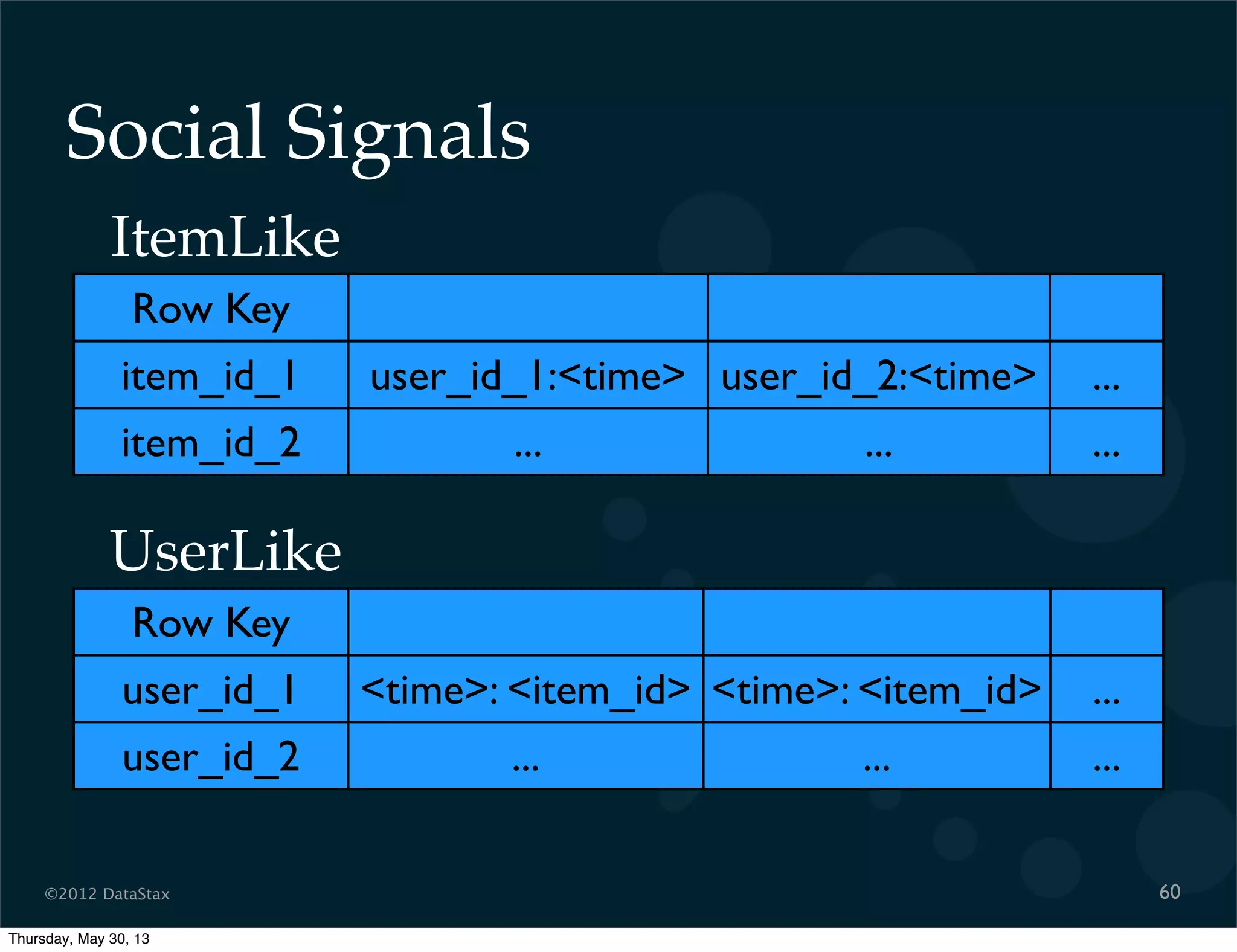 ©2012 DataStax
Social Signals
60
Row Key
item_id_1 user_id_1:<time> user_id_2:<time> ...
item_id_2 ... ... ...
ItemLike
Row Key
user_id_1 <time>: <item_id> <time>: <item_id> ...
user_id_2 ... ... ...
UserLike
Thursday, May 30, 13
 