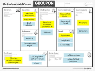 Merchant                              Personal/Call
                        Acquisition                             Centers
                       Copy-writing
                                                              Automated/
                           Deal                 New, local                               Merchants
                                                                E-mail
                         selection              customers
                                              (guarantee #)

                                                                                         Consumers
                                               Discounts
                                                               Direct sales
                          Email DB
                                                              Google ads
                       Personalization
                           engine                             Social media




                                                                       50% commission
                               Cust. acquisition
    Merchant                   (30% of revenue)                        20% unfulfilled
Acquisition (sales =
                                                                         groupons
  ½ employees)                        Churn
 