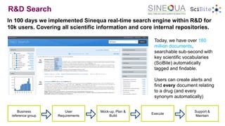 R&D Search
11
In 100 days we implemented Sinequa real-time search engine within R&D for
10k users. Covering all scientific information and core internal repositories.
Today, we have over 180
million documents,
searchable sub-second with
key scientific vocabularies
(SciBite) automatically
tagged and findable.
Users can create alerts and
find every document relating
to a drug (and every
synonym automatically)
Business
reference group
User
Requirements
Mock-up, Plan &
Build
Execute
Support &
Maintain
 