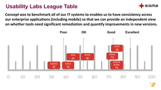 Usability Labs League Table
Concept was to benchmark all of our IT systems to enables us to have consistency across
our enterprise applications (including mobile) so that we can provide an independent view
on whether tools need significant remediation and quantify improvements in new versions.
Poor OK Good Excellent
XXX
45
XXXXX
XXXX
76
xxXX
76
XXXX
73
XXXXX
32
XXXX
42
XXXX
56
 
