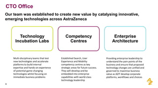CTO Office
5
Our team was established to create new value by catalysing innovative,
emerging technologies across AstraZeneca
Competency
Centres
Enterprise
Architecture
Technology
Incubation Labs
Multi-disciplinary teams that test
new technologies and accelerate
platforms to build internal
expertise and hands-on experience
of potential game-changing
technologies whilst focusing on
immediate business problems
Established Search, User
Experience and Mobility
competency centres as key
strategic areas for future success.
They will develop and be
embedded into enterprise
capabilities with world-class
technology leadership
Providing enterprise leadership to
understand the pain points of the
business and ensure that proposed
technology changes are unified and
governed to maximise business
value as AZIT develop corporate
platforms, workflows and choices
 