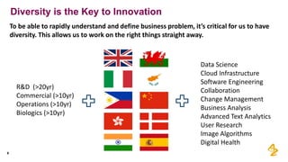 Diversity is the Key to Innovation
To be able to rapidly understand and define business problem, it’s critical for us to have
diversity. This allows us to work on the right things straight away.
9
R&D (>20yr)
Commercial (>10yr)
Operations (>10yr)
Biologics (>10yr)
Data Science
Cloud Infrastructure
Software Engineering
Collaboration
Change Management
Business Analysis
Advanced Text Analytics
User Research
Image Algorithms
Digital Health
 