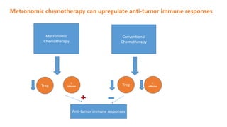 Metronomic Rms Nick chen ppt presentation metronomic chemotherapy 2015 | PPTX | Cancer ...