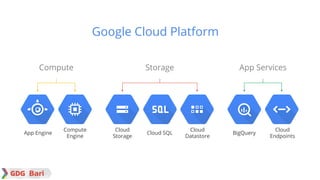 Cloud
Storage
Cloud SQL
Cloud
Datastore
Compute
Compute
Engine
App Engine
App Services
BigQuery
Cloud
Endpoints
Storage
Google Cloud Platform
 