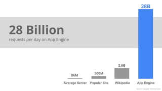 Google confidential │ Do not
distribute
28 Billion
requests per day on App Engine
App EngineWikipediaPopular SiteAverage Server
86M
500M
2.6B
28B
Source: Google Internal DataSource: Google Internal Data
 