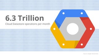 Google confidential │ Do not
distribute
6.3 Trillion
Cloud Datastore operations per month
Source: Google Internal DataSource: Google Internal Data
 