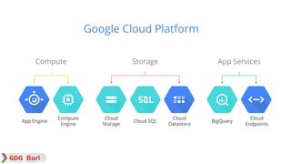 Cloud
Storage
Cloud SQL
Cloud
Datastore
Compute
Compute
Engine
App Engine
App Services
BigQuery
Cloud
Endpoints
Storage
Google Cloud Platform
 
