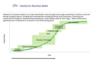 Gaelectric Business Model
Gaelectric’s business model is to create shareholder value through early stage ownership of onshore wind and
energy storage projects, bringing each development through planning, grid connection, financing and
construction through to commissioning and beyond, while adding value at each stage. O&M will become a
significant part of Gaelectric’s business in the forthcoming years.
Own & Operate

Construct &
Commission
Financial Close
Project Value

Grid

Planning / Permitting

Resource Assessment
Project
Acquisition
Time

6

 