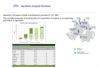 Northern Ireland Portfolio
Gaelectric’s NI assets include a development portfolio of 137.1MW
Dunbeg
This excludes expansion of existing sites and acquisition of projects in pre-planning,
42.0 MW
planning or in operation.
Monnaboy
9.2 MW

Cloonty
9.2 MW
Smulgedon
16.1 MW

Corby Knowe
5.4 MW
Cregganconroe
13.8 MW

Carn Hill
13.8 MW

Inishative
13.8 MW
Tullyneil
13.8 MW

Gaelectric's NI Developments Portfolio

Project Name

Planning Status

Commissioning
Date

Potential Construction
jobs (9-12 months)

Nameplate
capacity (MW)

Carn Hill

Received

May-13

Dunbeg

Received

Jun-14

40

13.8
42.0

Cregganconroe

Received

Mar-15

30

13.8

Inishative

Received

Sep-15

30

Projects in
Planning

13.8
5.4

Corby Knowe

Received

Jul-15

20

Monnaboy

Received

Mar-15

20

9.2

Smulgedon

Received

Mar-15

30

16.1

Cloonty

Received

Jun-15

20

9.2

Tullyneil

Submitted

Jun-17

30

Projects Under
Construction/Consented

13.8

Total

137.1

8

 