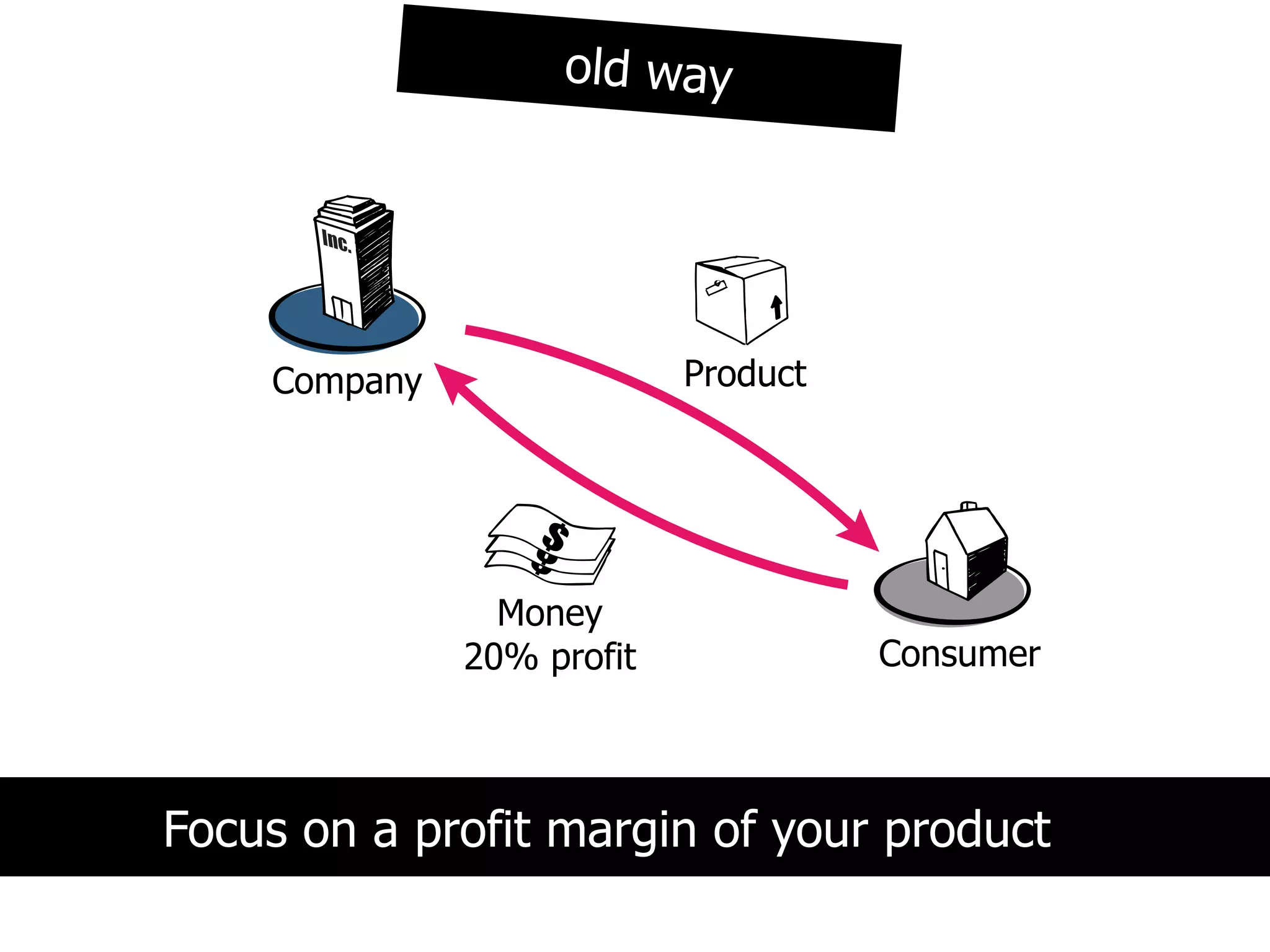 old way




    Company                Product




                Money
              20% profit             Consumer



Focus on a profit margin of your product
 
