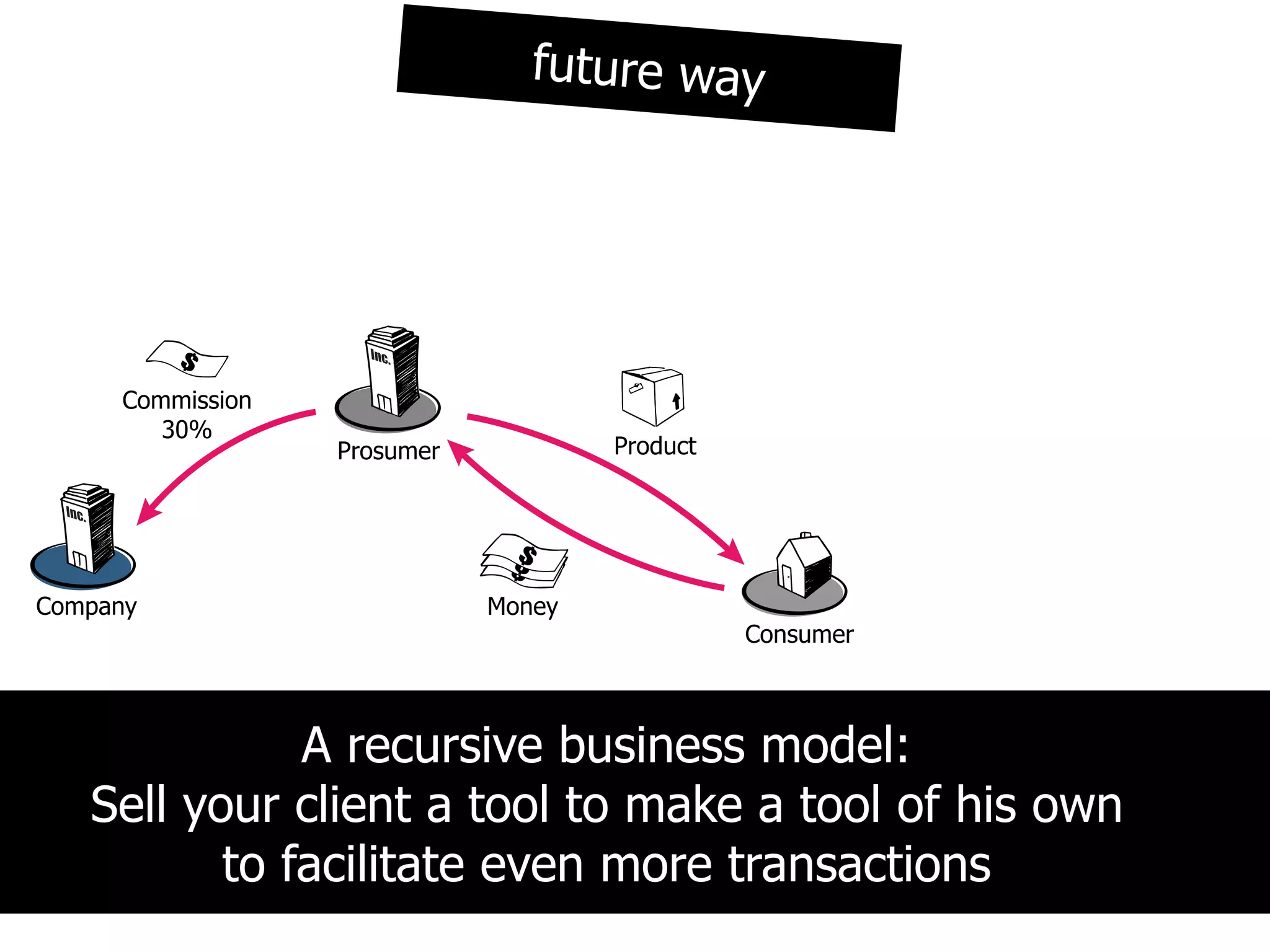 future way




     Commission
        30%
                  Prosumer           Product




Company                      Money
                                               Consumer



              A recursive business model:
   Sell your client a tool to make a tool of his own
          to facilitate even more transactions
 