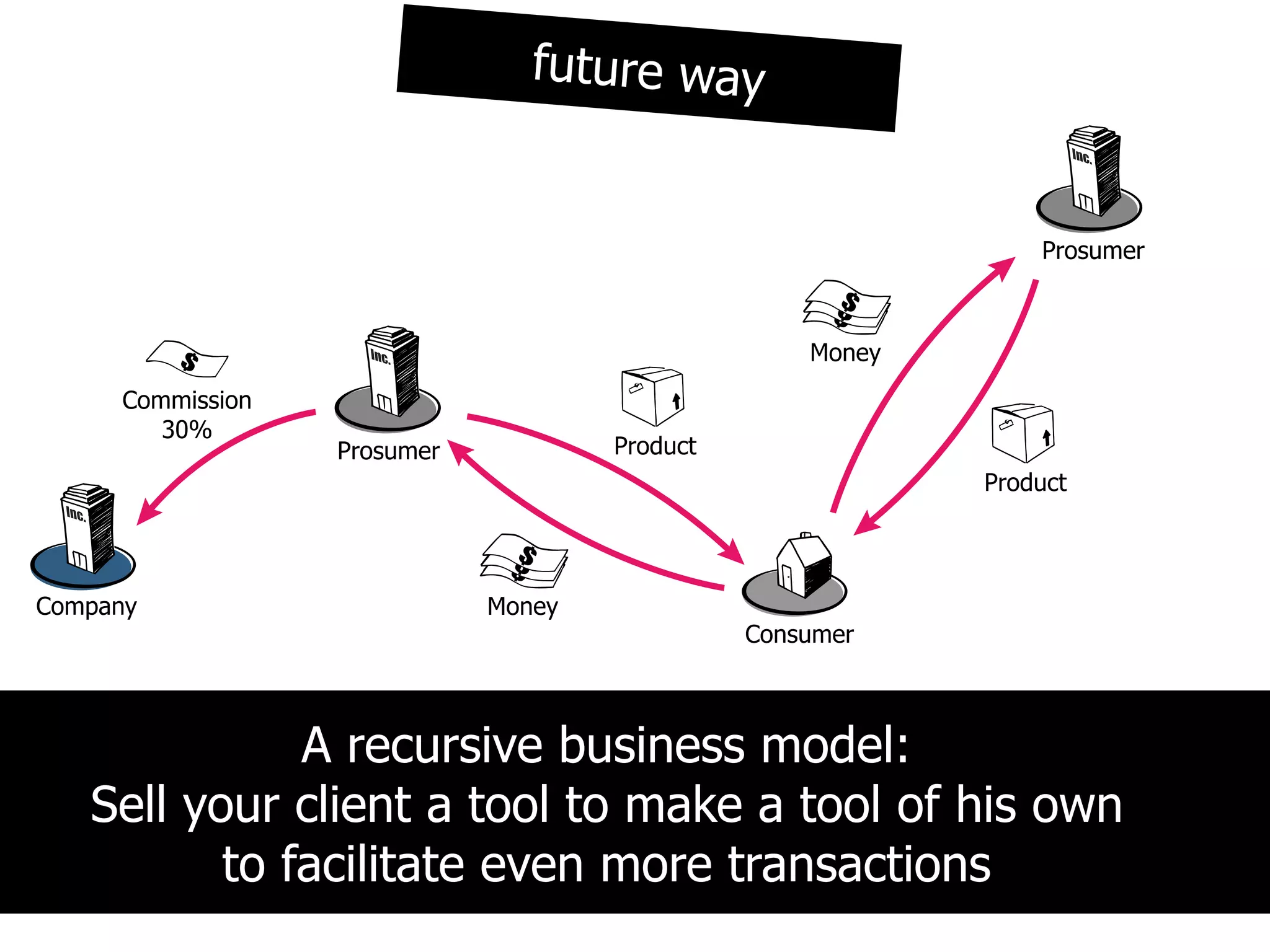 future way


                                                               Prosumer



                                                   Money
     Commission
        30%
                  Prosumer           Product
                                                           Product




Company                      Money
                                               Consumer



              A recursive business model:
   Sell your client a tool to make a tool of his own
          to facilitate even more transactions
 