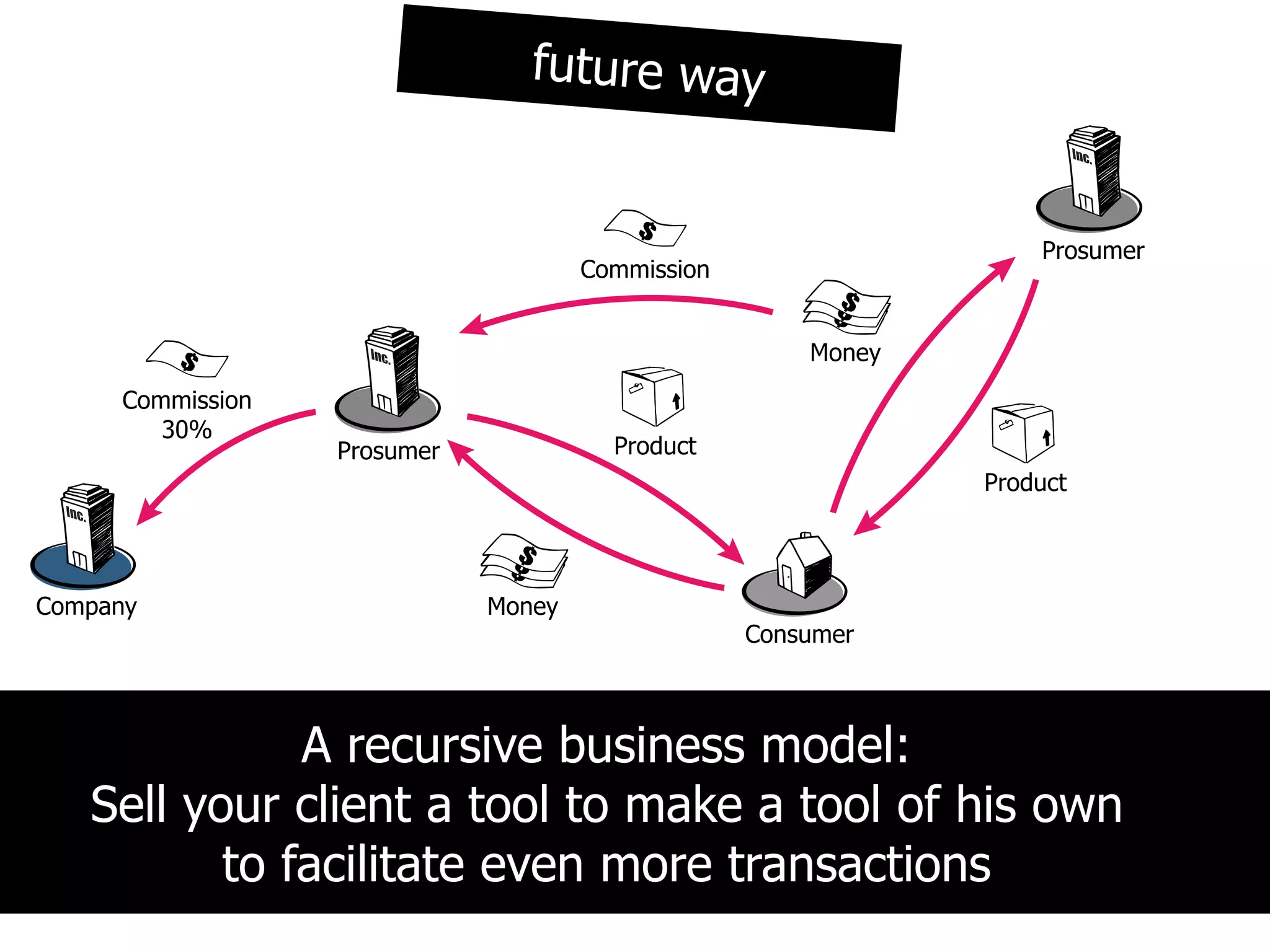future way


                                                                  Prosumer
                                     Commission


                                                      Money
     Commission
        30%
                  Prosumer             Product
                                                              Product




Company                      Money
                                                  Consumer



              A recursive business model:
   Sell your client a tool to make a tool of his own
          to facilitate even more transactions
 