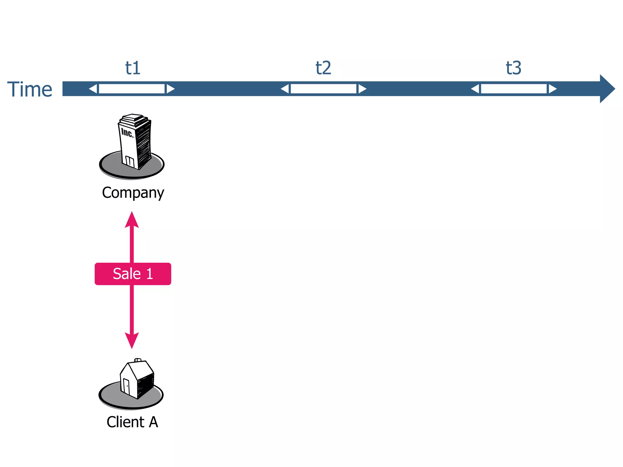 t1          t2        t3
Time



       Company    Company    Company




        Sale 1    Sale 2      Sale 3




       Client A   Client B   Client C
 