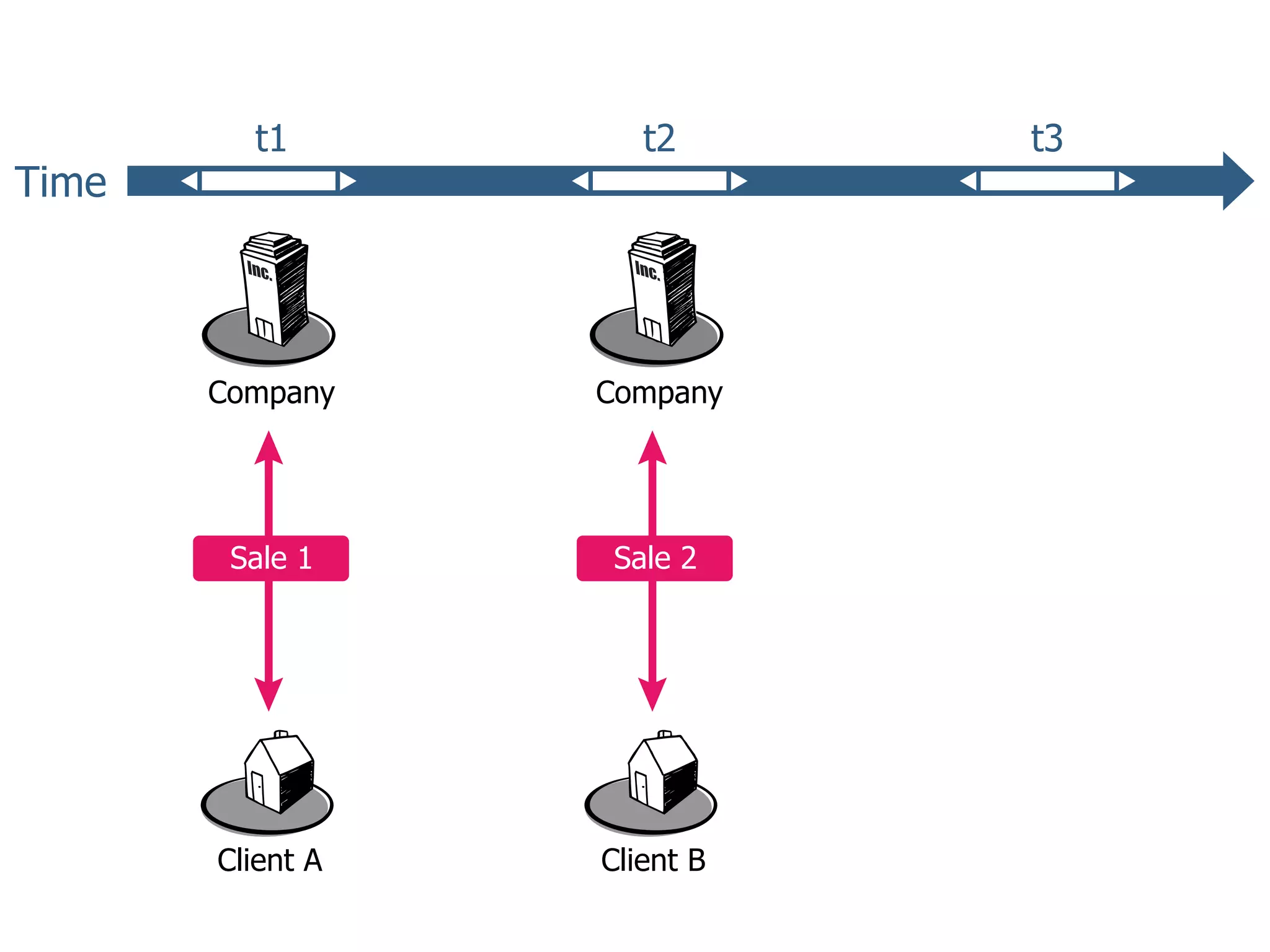 t1          t2        t3
Time



       Company    Company    Company




        Sale 1    Sale 2      Sale 3




       Client A   Client B   Client C
 