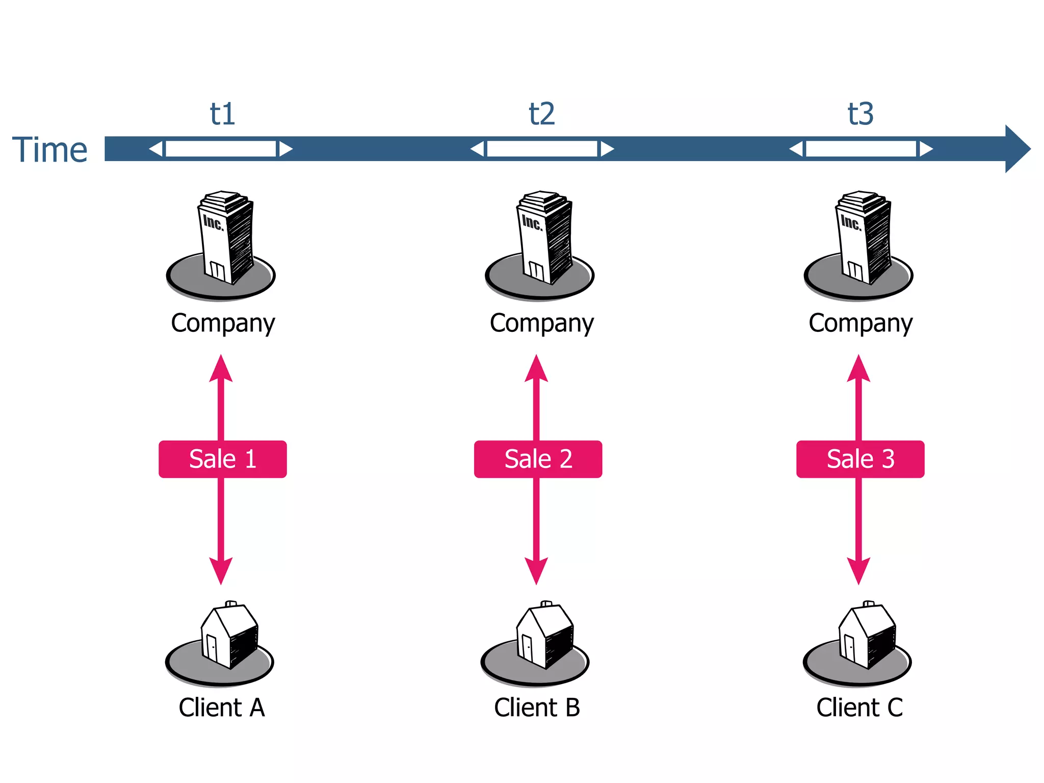 t1          t2        t3
Time



       Company    Company    Company




        Sale 1    Sale 2      Sale 3




       Client A   Client B   Client C
 