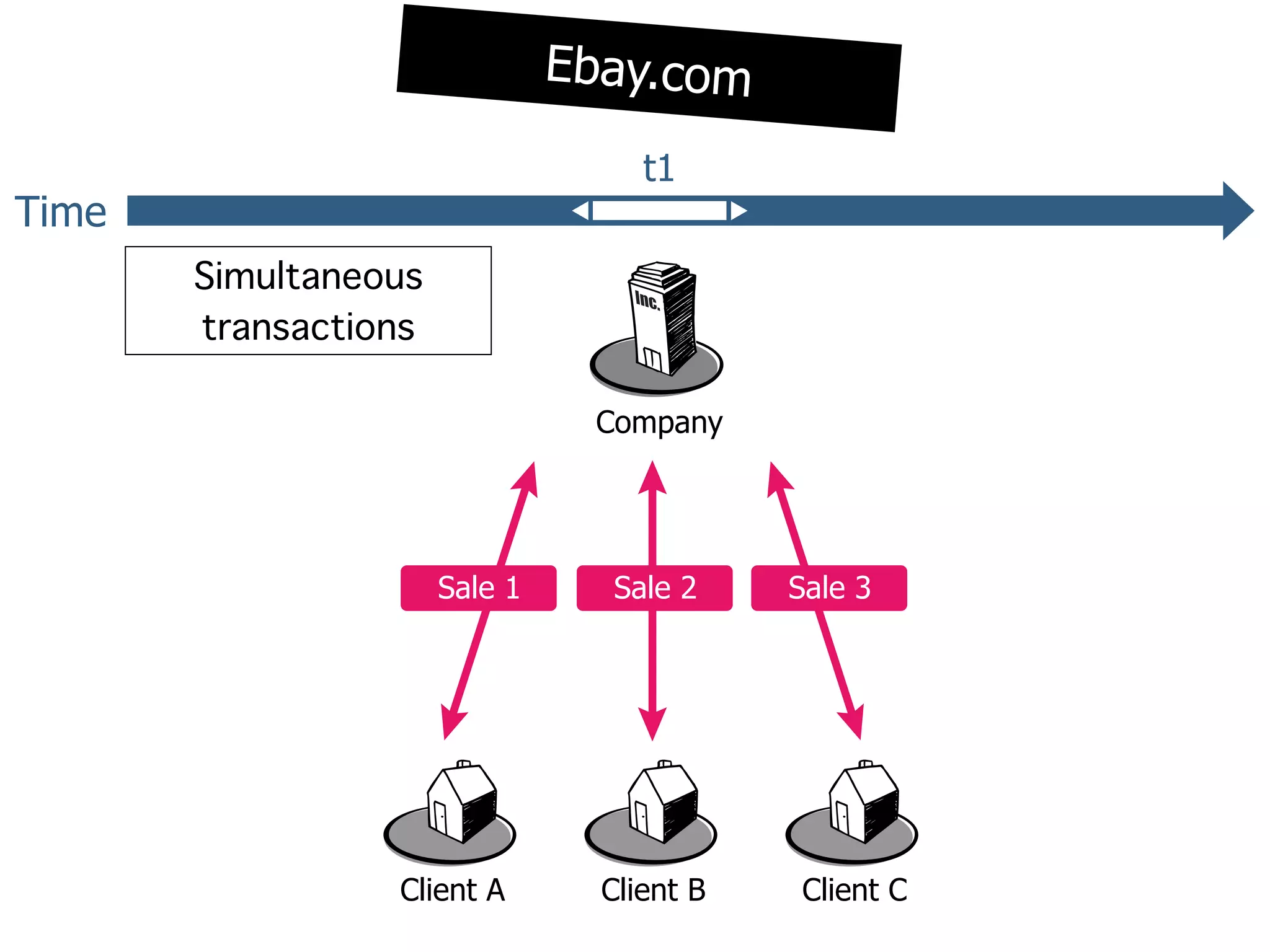 Ebay.com

                       t1
Time



                    Company




         Sale 1     Sale 2     Sale 3




       Client A     Client B   Client C
 