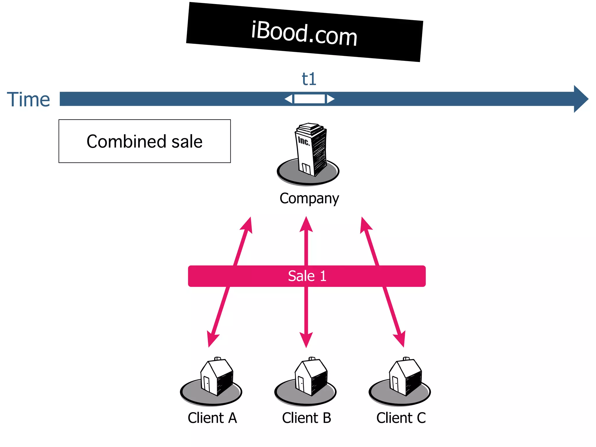 iBood.com

                       t1
Time



                    Company




                     Sale 1




       Client A     Client B   Client C
 