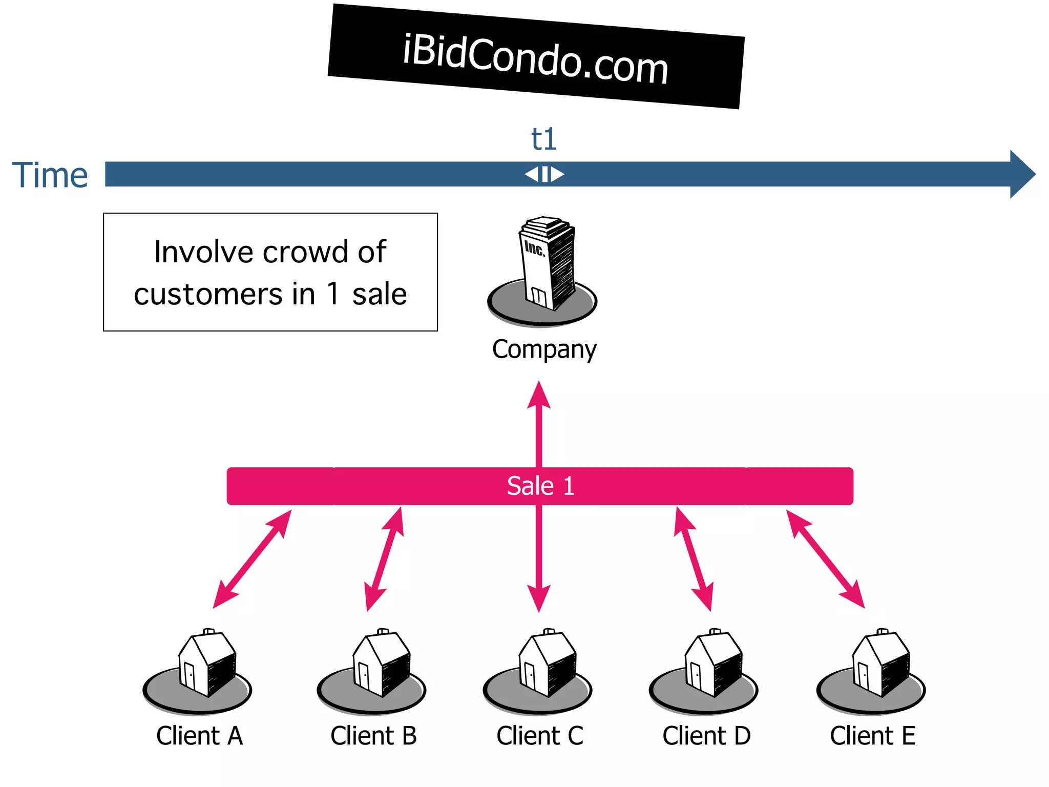 iBidCondo.com

                                t1
Time



                             Company




                             Sale 1




       Client A   Client B   Client C   Client D   Client E
 