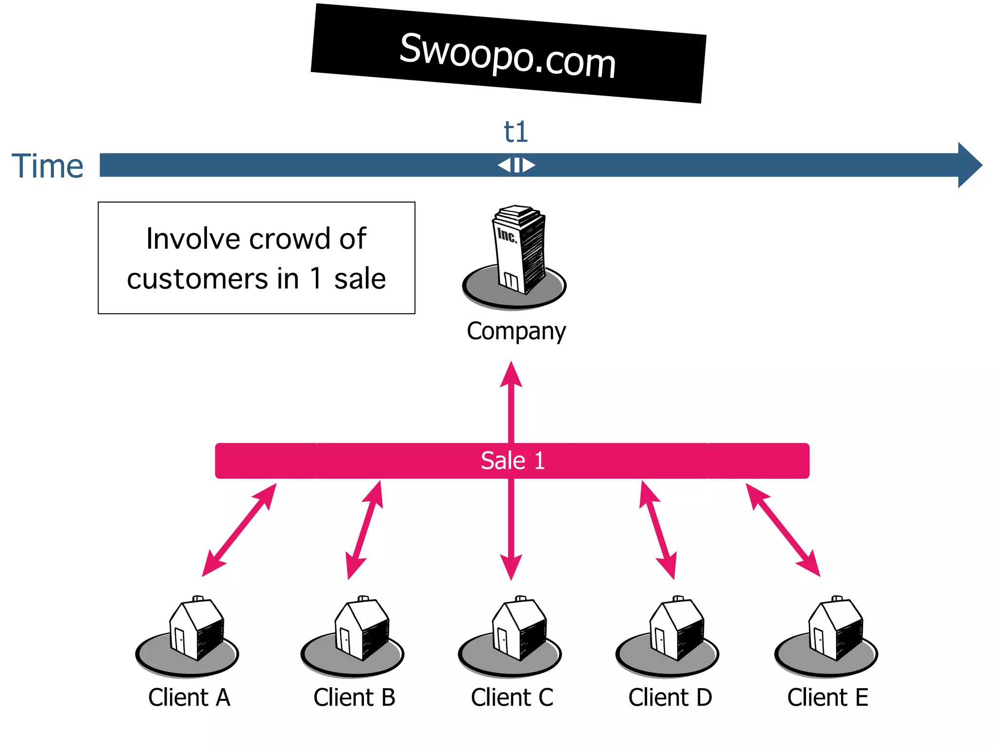 Swoopo.com

                                   t1
Time



                                Company




                                Sale 1




       Client A   Client B      Client C   Client D   Client E
 