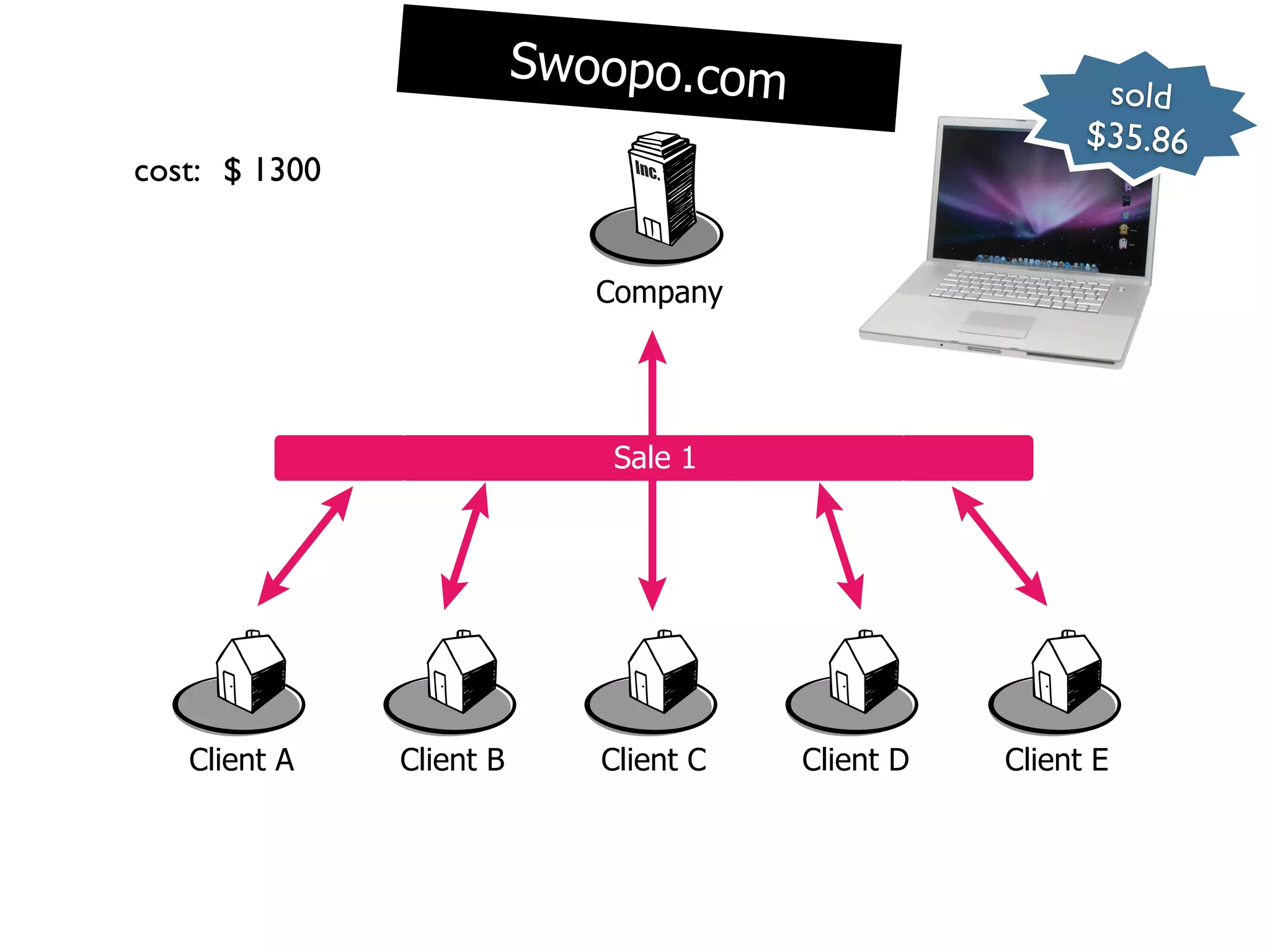 t1
Time                             Swoopo.com
                                                                 sold
                                                                $35.86
       cost: $ 1300


                                    Company




                                    Sale 1




          Client A    Client B      Client C   Client D   Client E
 