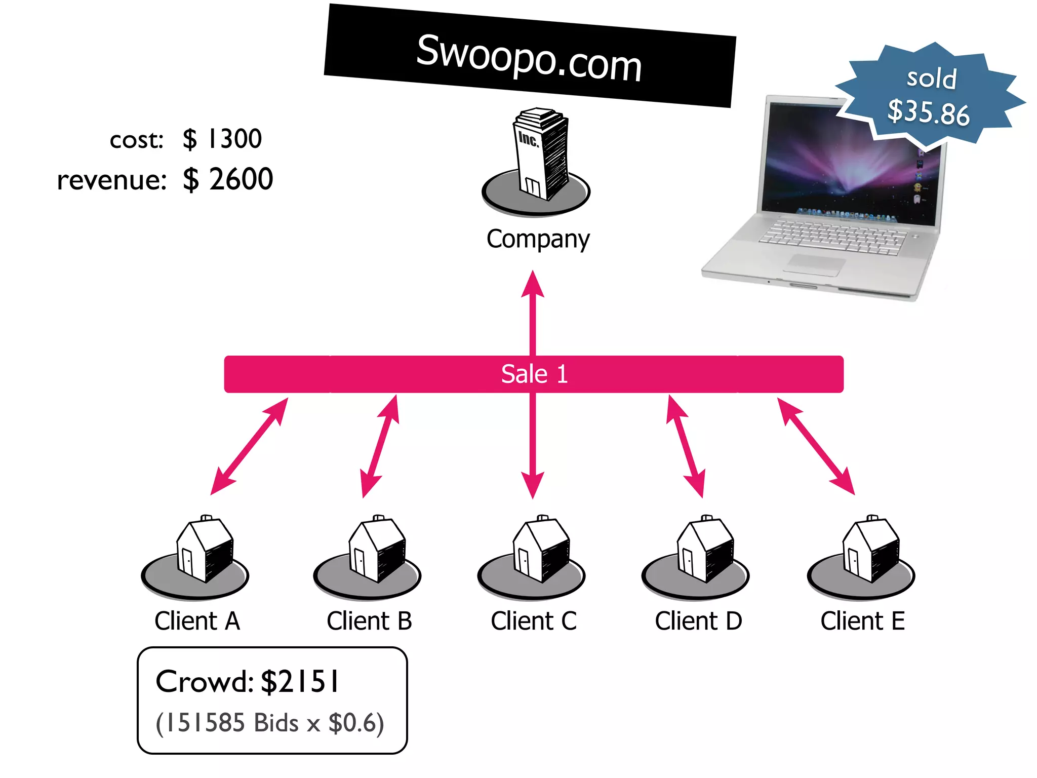 t1
Time                               Swoopo.com
                                                                   sold
                                                                  $35.86
       cost: $ 1300
  revenue: $ 2600
                                      Company




                                      Sale 1




          Client A      Client B      Client C   Client D   Client E

          Crowd: $2151
          (151585 Bids x $0.6)
 
