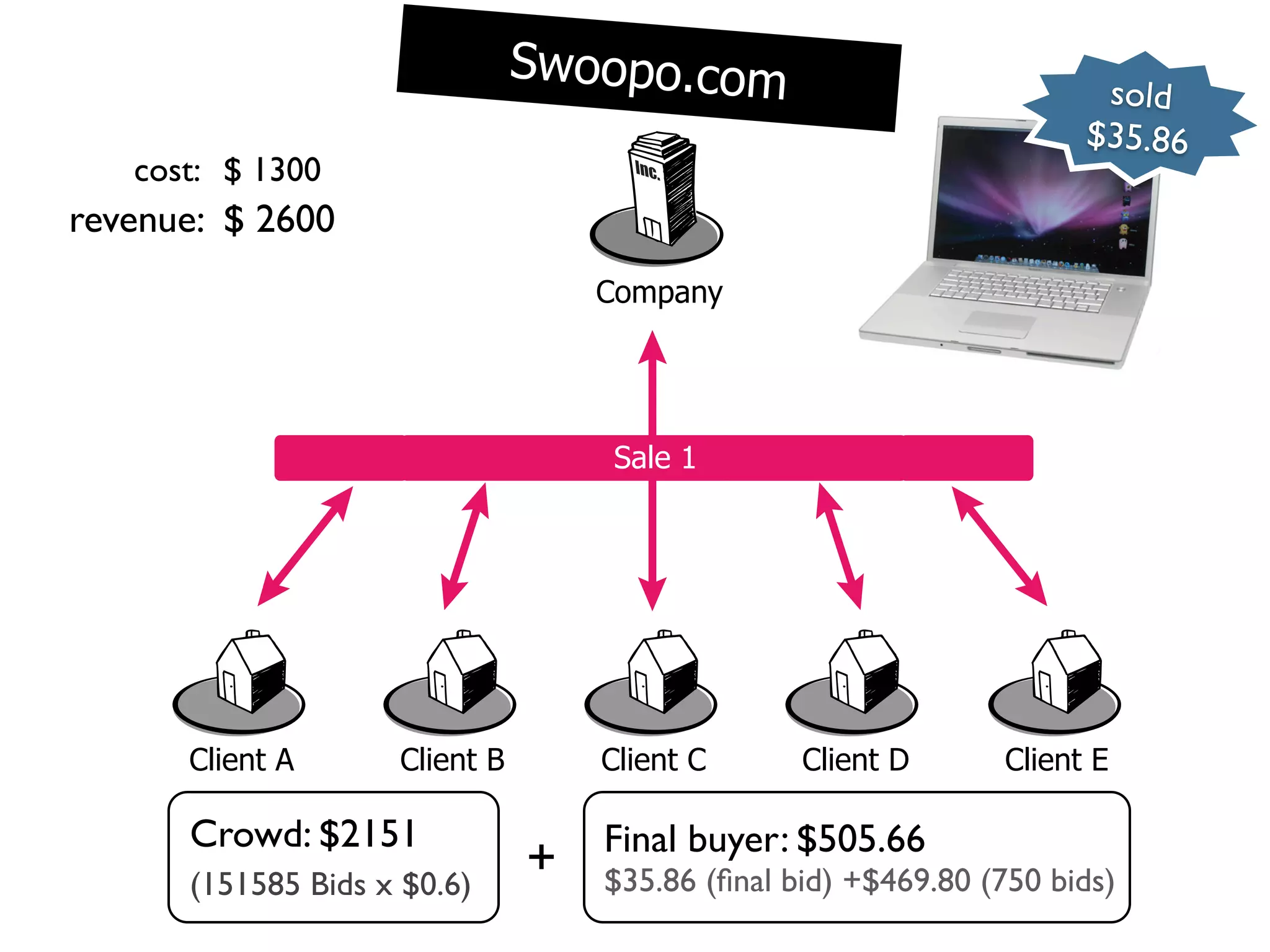 t1
Time                               Swoopo.com
                                                                           sold
                                                                          $35.86
       cost: $ 1300
  revenue: $ 2600
                                       Company




                                       Sale 1




          Client A      Client B       Client C      Client D       Client E

          Crowd: $2151                 Final buyer: $505.66
          (151585 Bids x $0.6)
                                   +   $35.86 (ﬁnal bid) +$469.80 (750 bids)
 