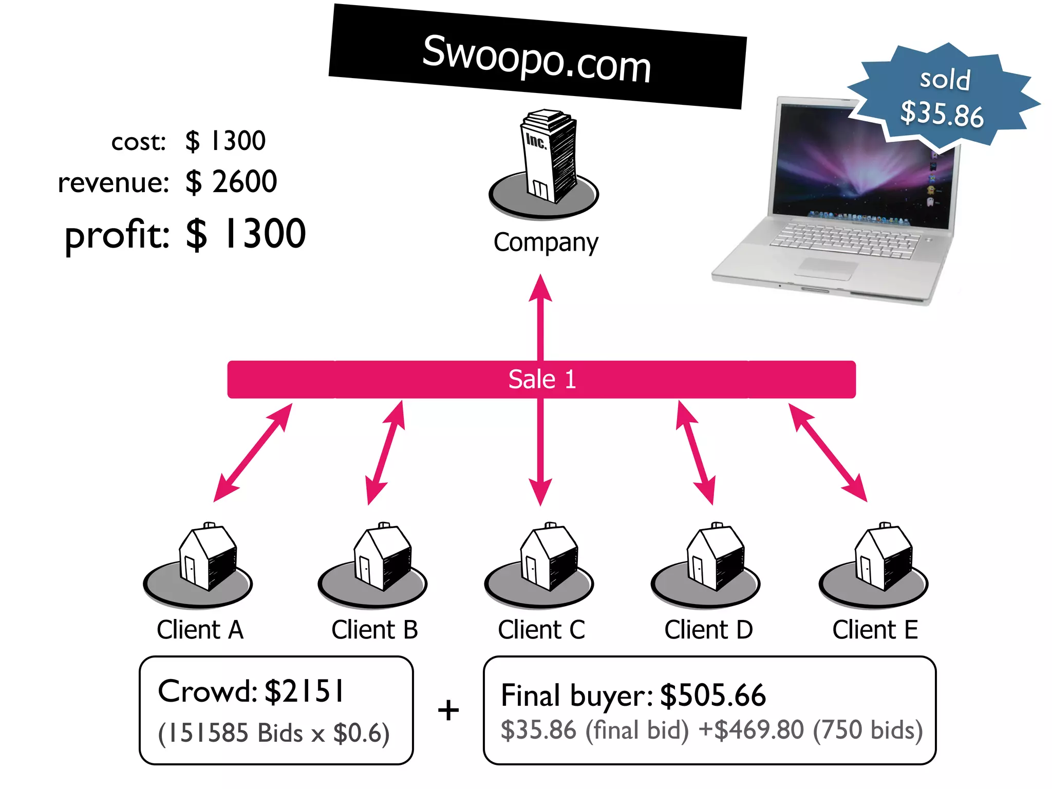 t1
Time                               Swoopo.com
                                                                           sold
                                                                          $35.86
       cost: $ 1300
  revenue: $ 2600
  proﬁt: $ 1300                        Company




                                       Sale 1




          Client A      Client B       Client C      Client D       Client E

          Crowd: $2151                 Final buyer: $505.66
          (151585 Bids x $0.6)
                                   +   $35.86 (ﬁnal bid) +$469.80 (750 bids)
 
